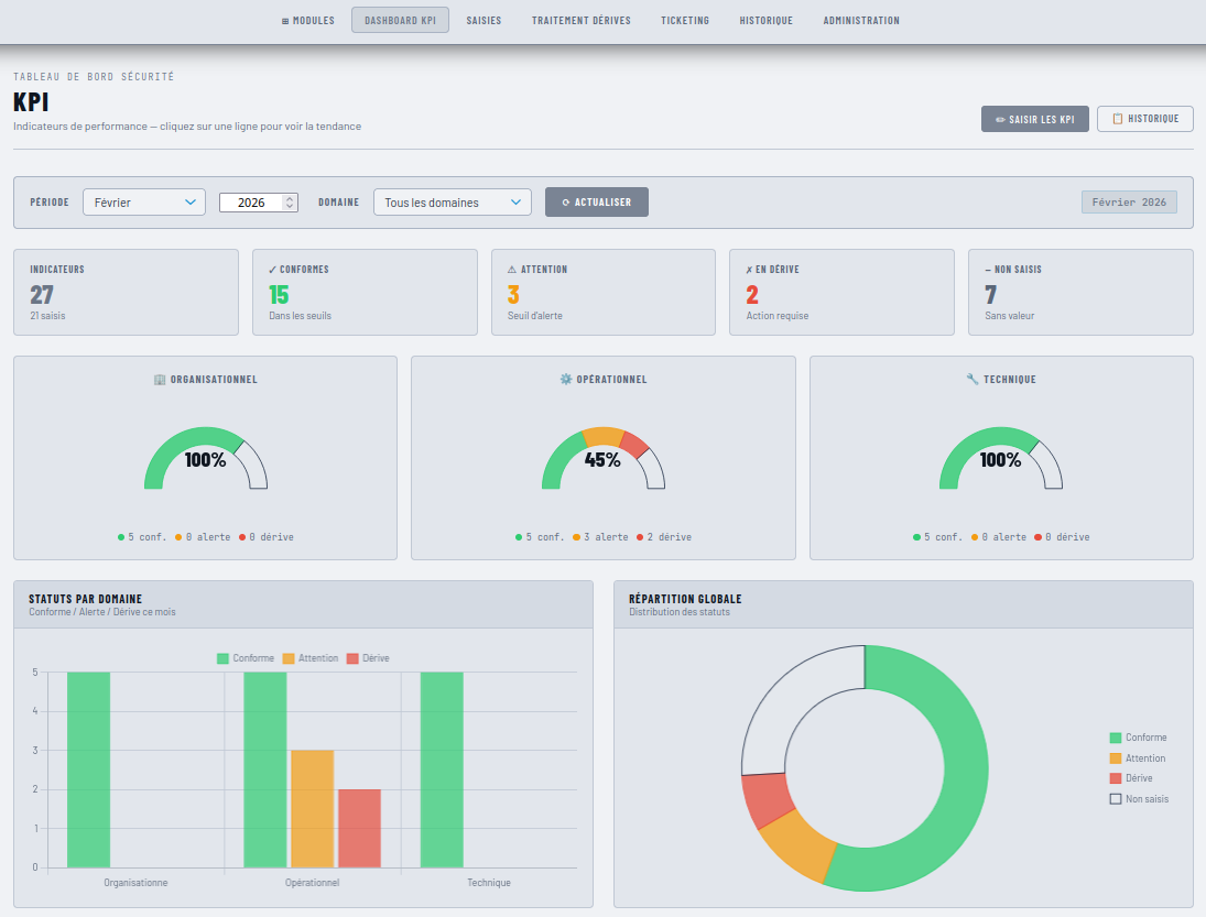 Tableau de bord des indicateurs de performance sécurité